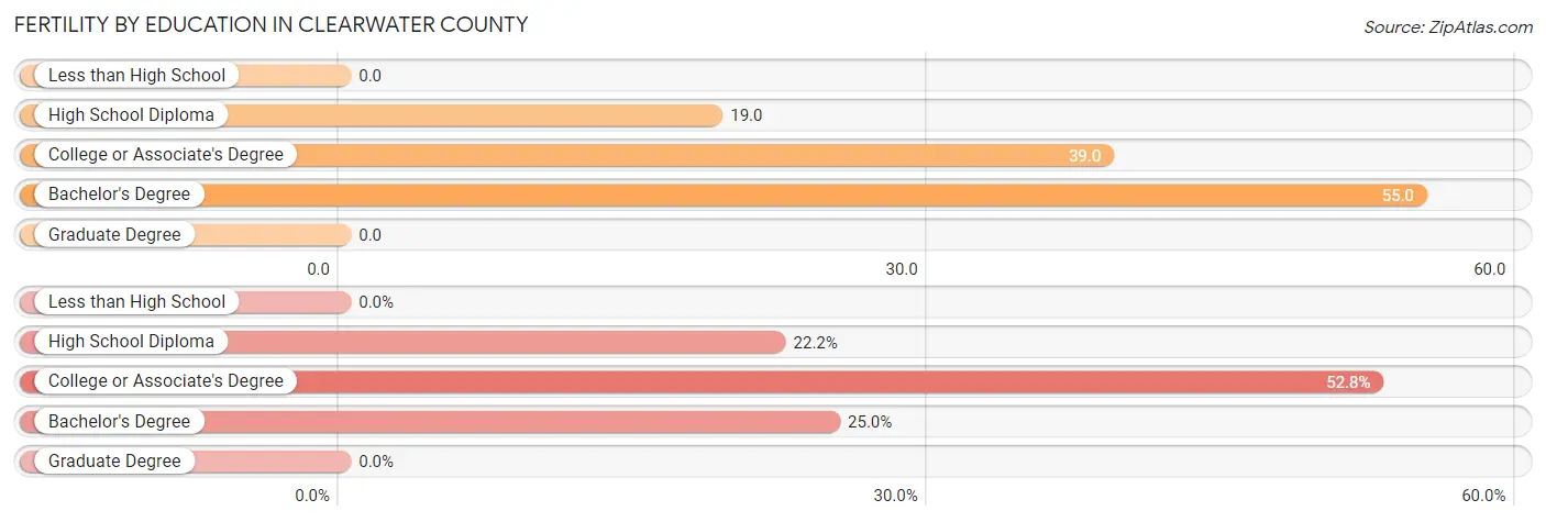 Female Fertility by Education Attainment in Clearwater County