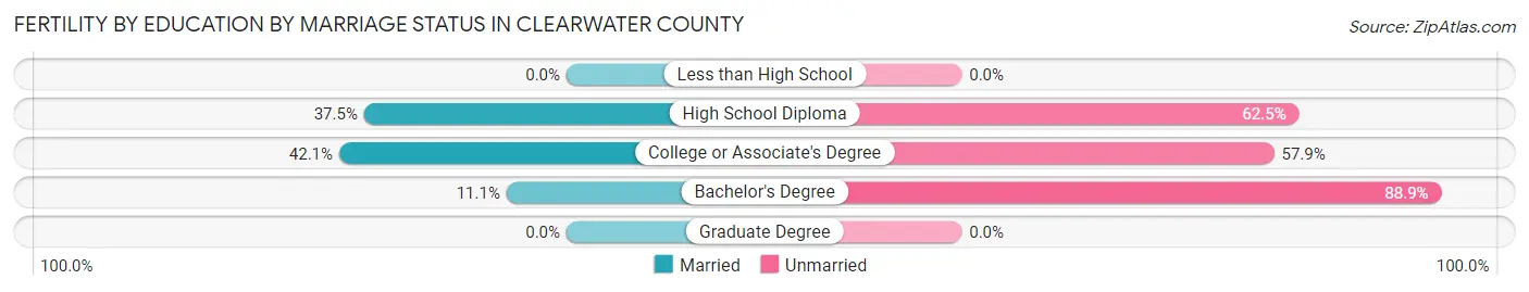 Female Fertility by Education by Marriage Status in Clearwater County