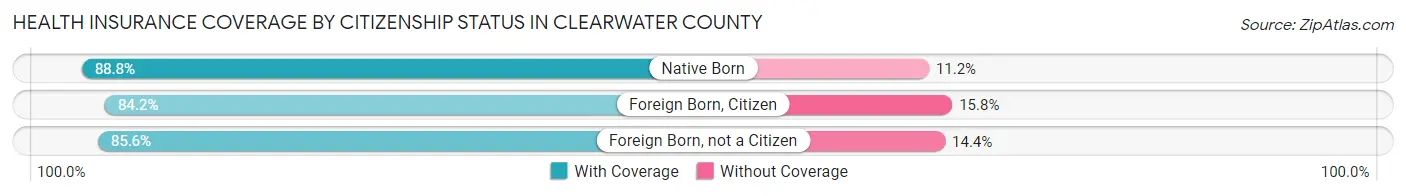 Health Insurance Coverage by Citizenship Status in Clearwater County