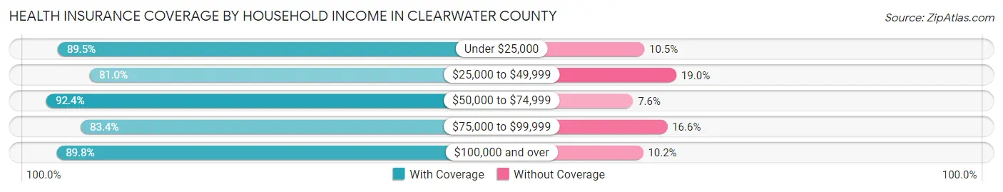 Health Insurance Coverage by Household Income in Clearwater County
