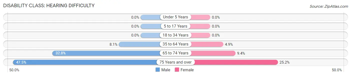 Disability in Clearwater County: <span>Hearing Difficulty</span>