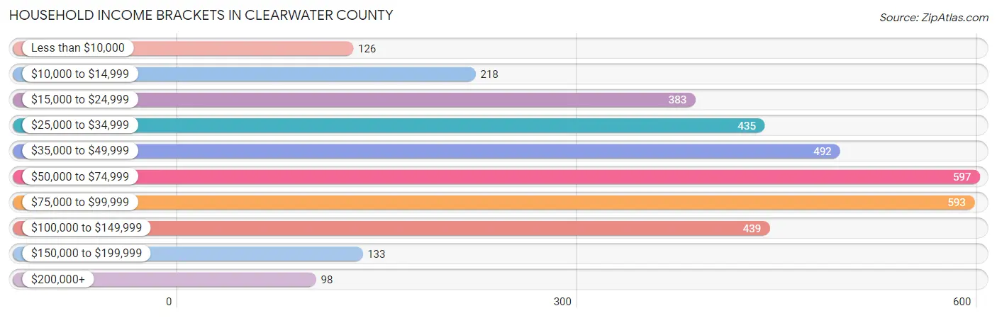 Household Income Brackets in Clearwater County