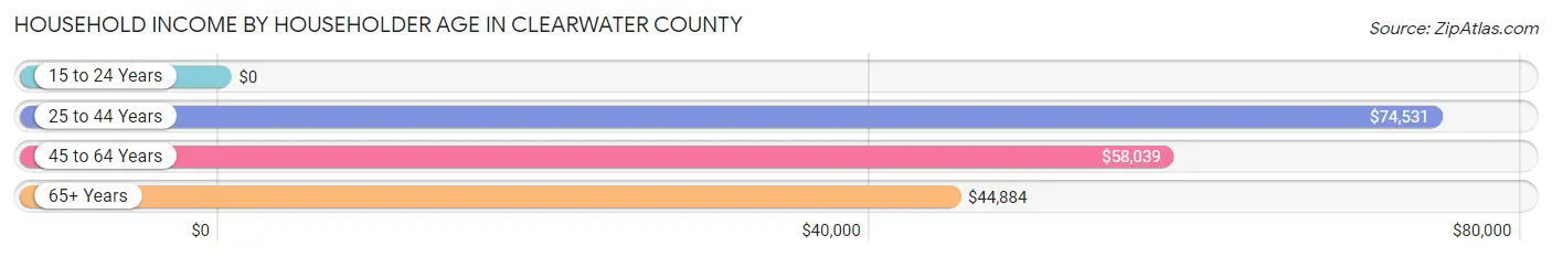 Household Income by Householder Age in Clearwater County