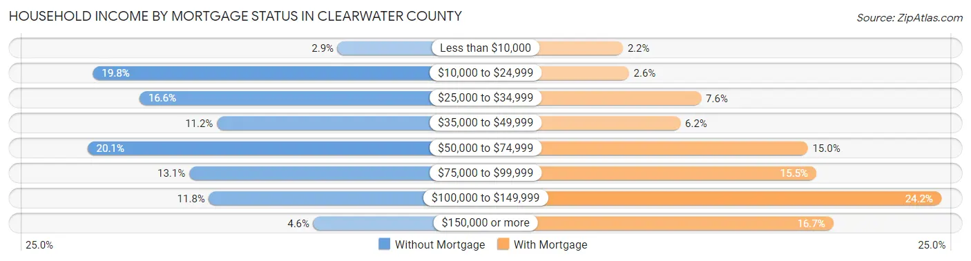 Household Income by Mortgage Status in Clearwater County