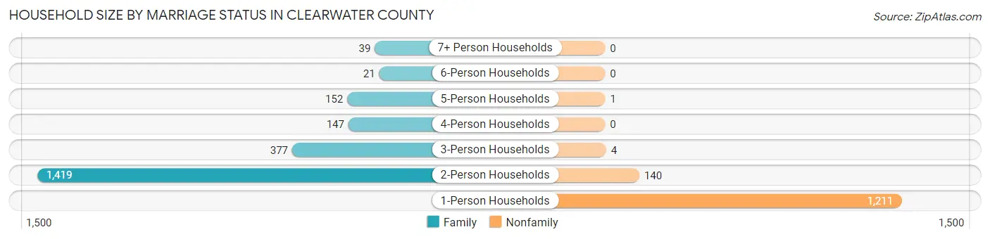 Household Size by Marriage Status in Clearwater County