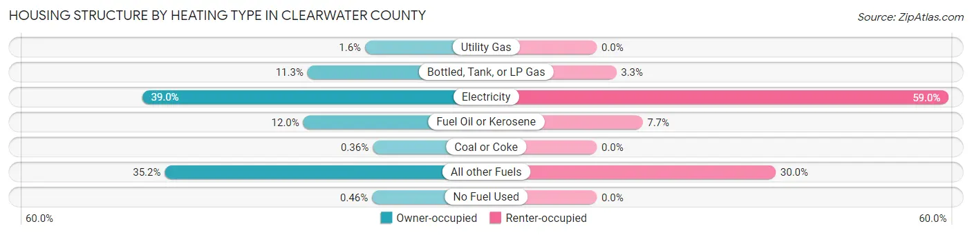 Housing Structure by Heating Type in Clearwater County