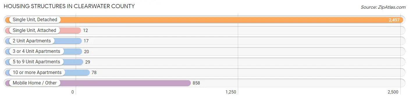 Housing Structures in Clearwater County