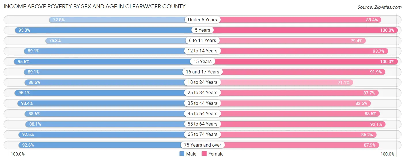 Income Above Poverty by Sex and Age in Clearwater County