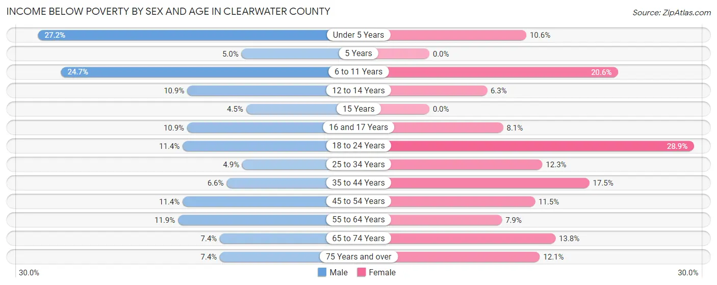 Income Below Poverty by Sex and Age in Clearwater County
