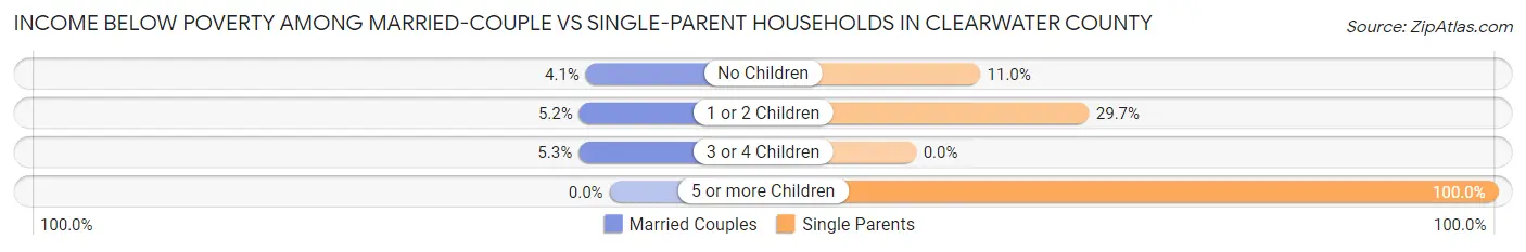 Income Below Poverty Among Married-Couple vs Single-Parent Households in Clearwater County