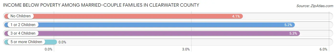 Income Below Poverty Among Married-Couple Families in Clearwater County