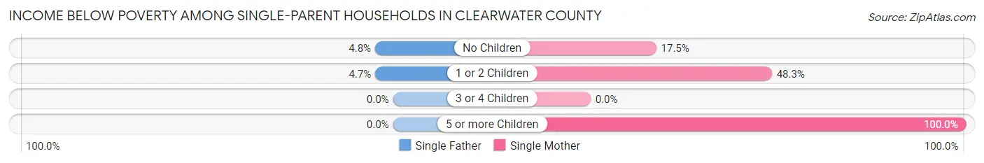 Income Below Poverty Among Single-Parent Households in Clearwater County