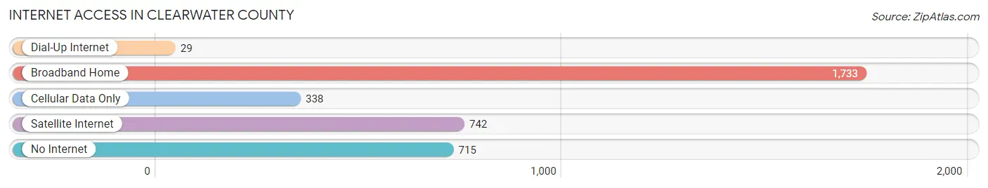 Internet Access in Clearwater County