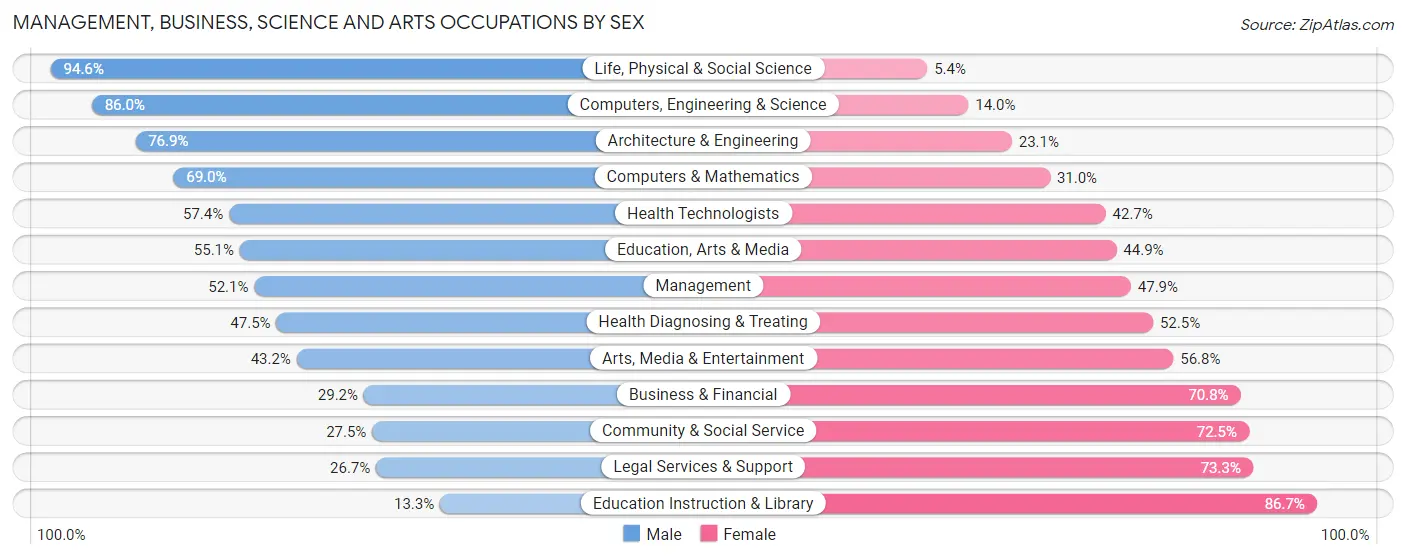 Management, Business, Science and Arts Occupations by Sex in Clearwater County