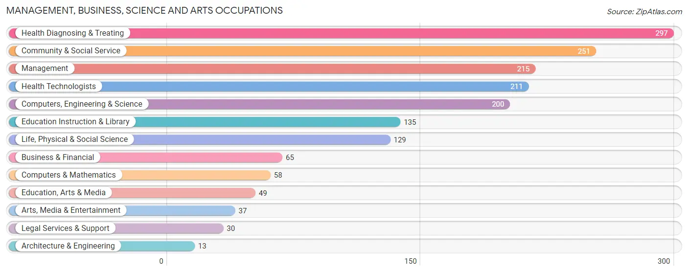 Management, Business, Science and Arts Occupations in Clearwater County