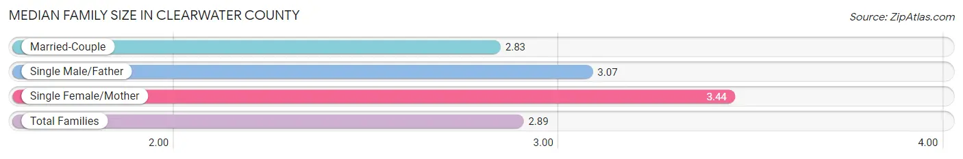 Median Family Size in Clearwater County