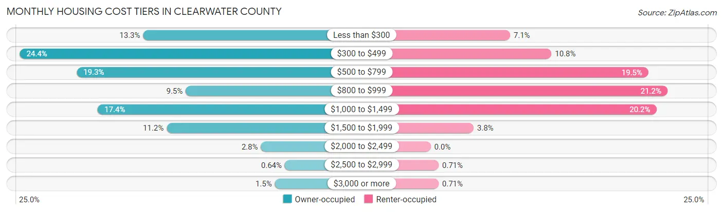 Monthly Housing Cost Tiers in Clearwater County