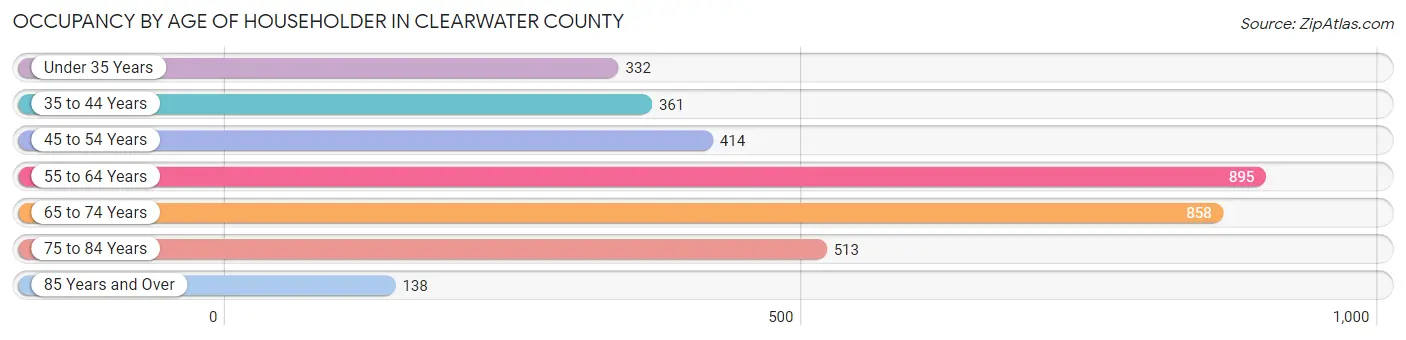 Occupancy by Age of Householder in Clearwater County
