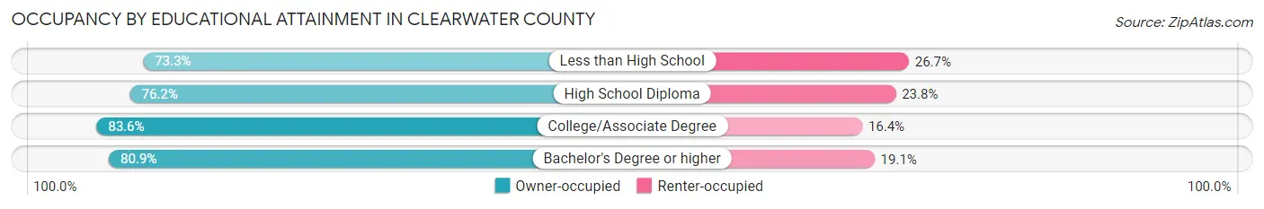 Occupancy by Educational Attainment in Clearwater County