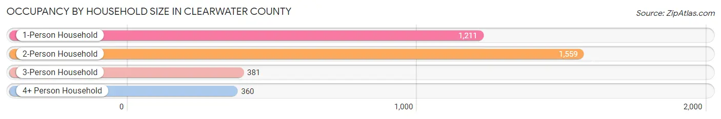 Occupancy by Household Size in Clearwater County