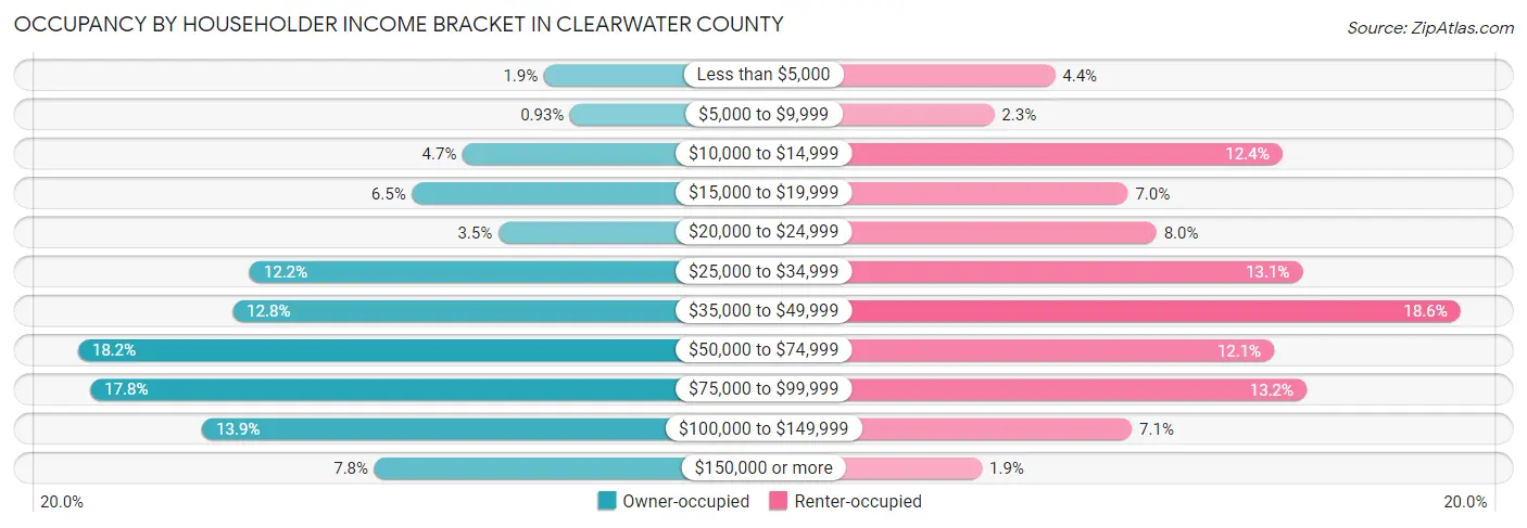 Occupancy by Householder Income Bracket in Clearwater County