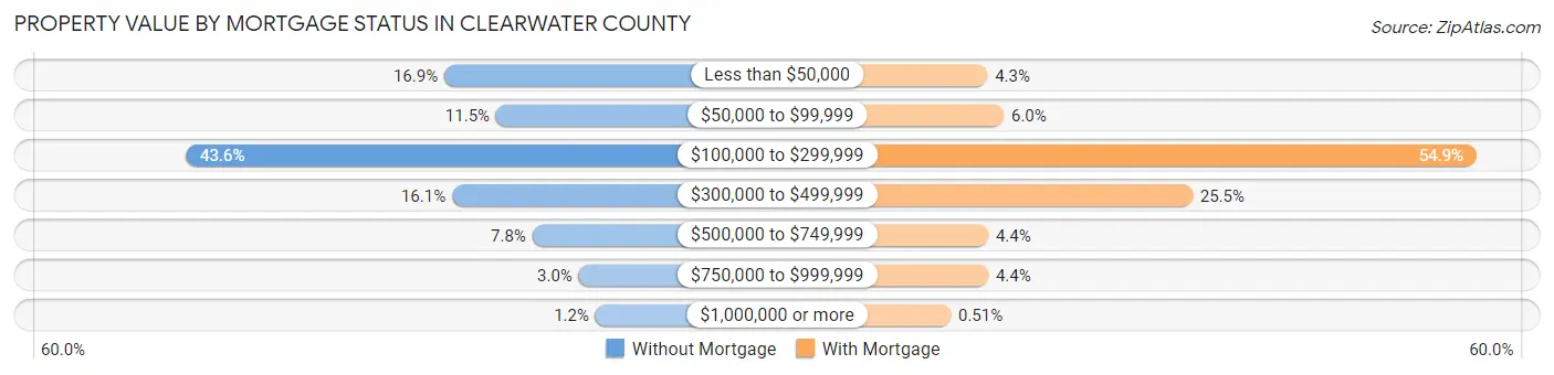 Property Value by Mortgage Status in Clearwater County