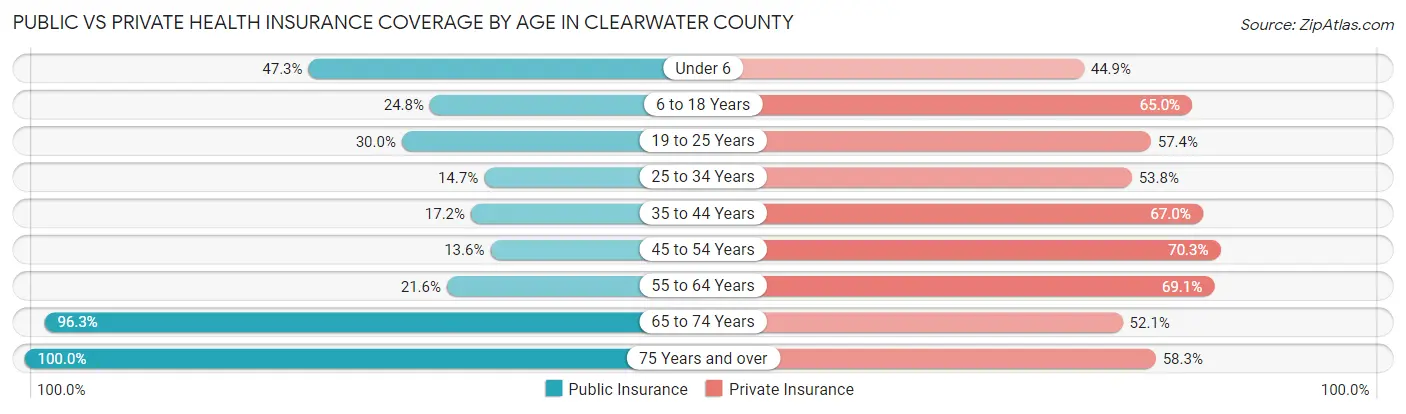 Public vs Private Health Insurance Coverage by Age in Clearwater County