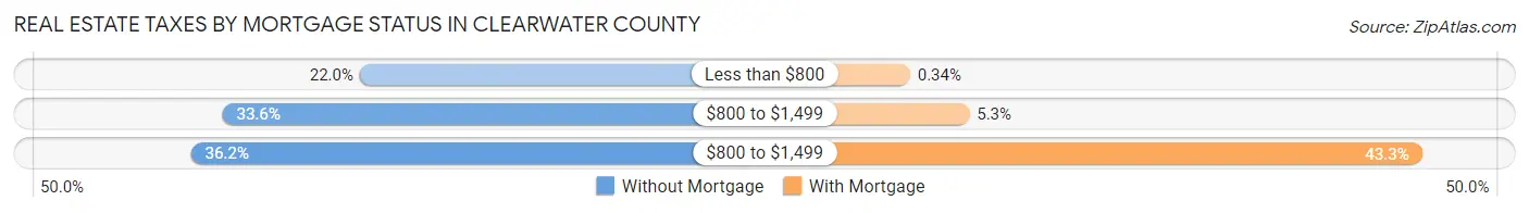 Real Estate Taxes by Mortgage Status in Clearwater County