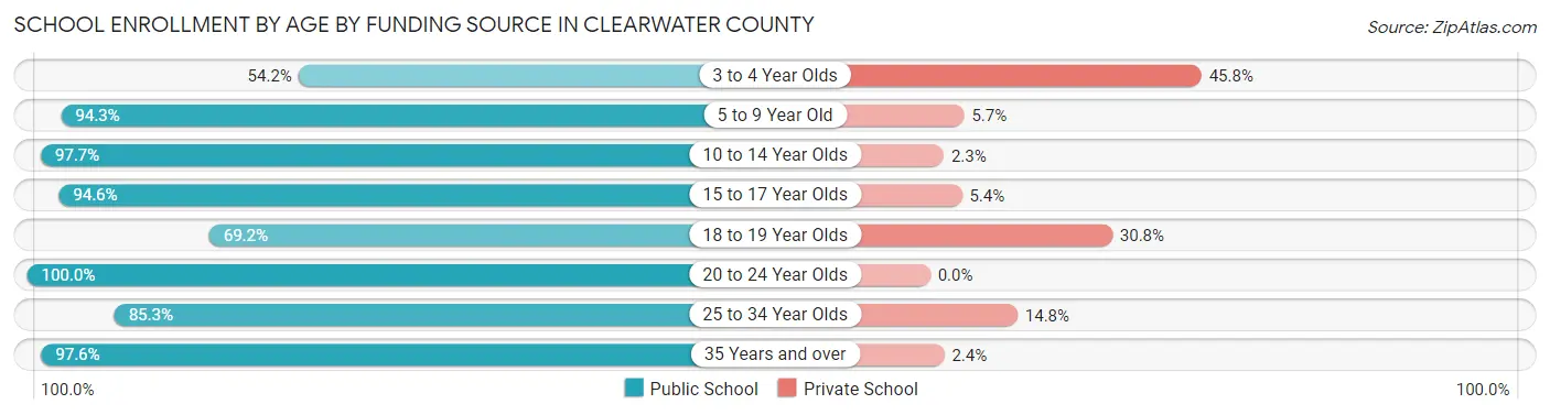 School Enrollment by Age by Funding Source in Clearwater County