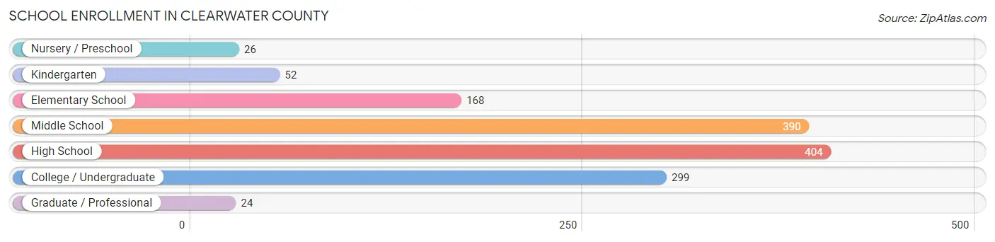 School Enrollment in Clearwater County