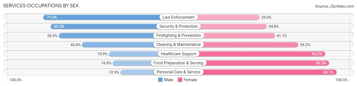 Services Occupations by Sex in Clearwater County