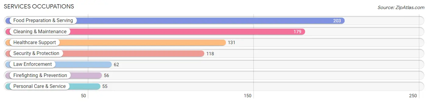 Services Occupations in Clearwater County