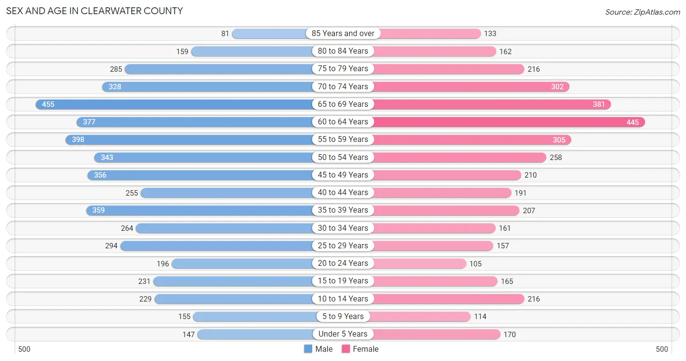 Sex and Age in Clearwater County
