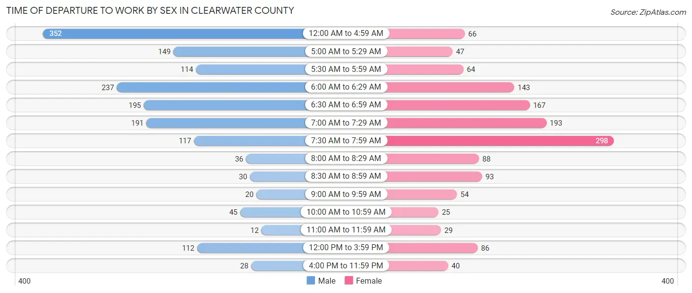 Time of Departure to Work by Sex in Clearwater County
