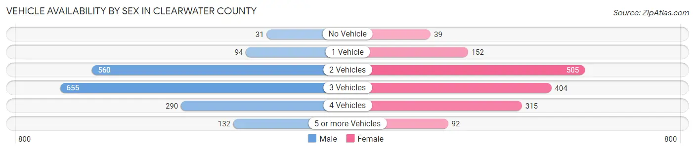 Vehicle Availability by Sex in Clearwater County