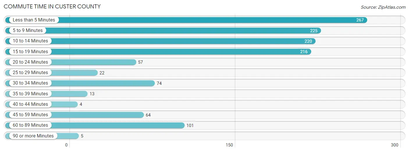 Commute Time in Custer County