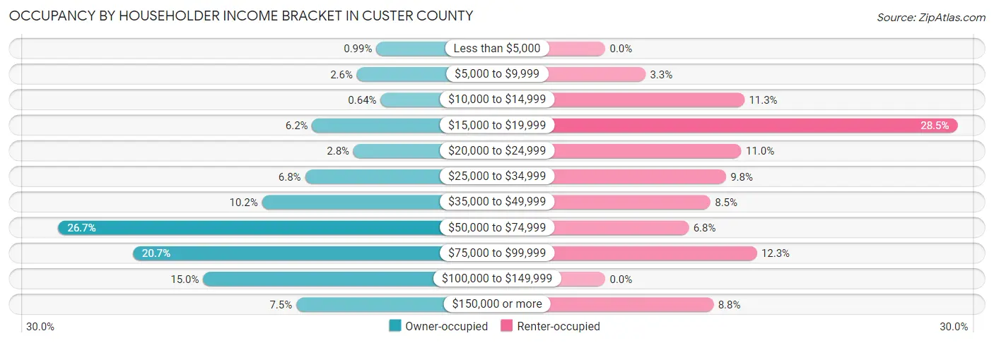 Occupancy by Householder Income Bracket in Custer County