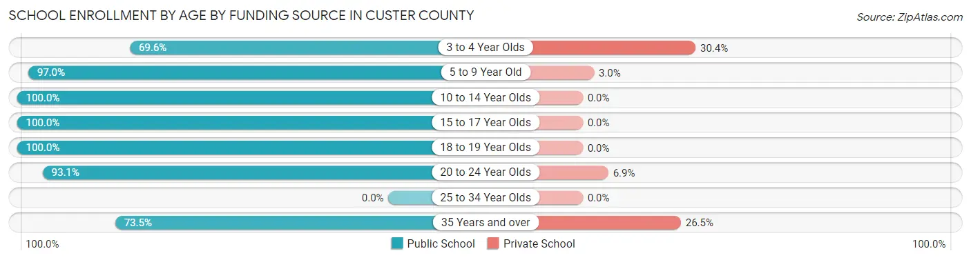 School Enrollment by Age by Funding Source in Custer County