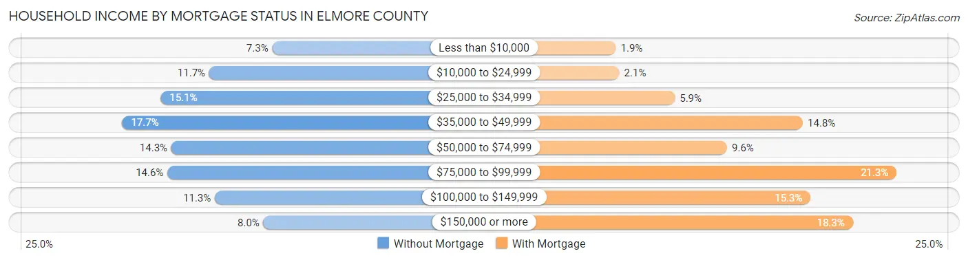 Household Income by Mortgage Status in Elmore County