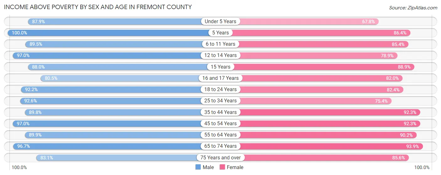 Income Above Poverty by Sex and Age in Fremont County