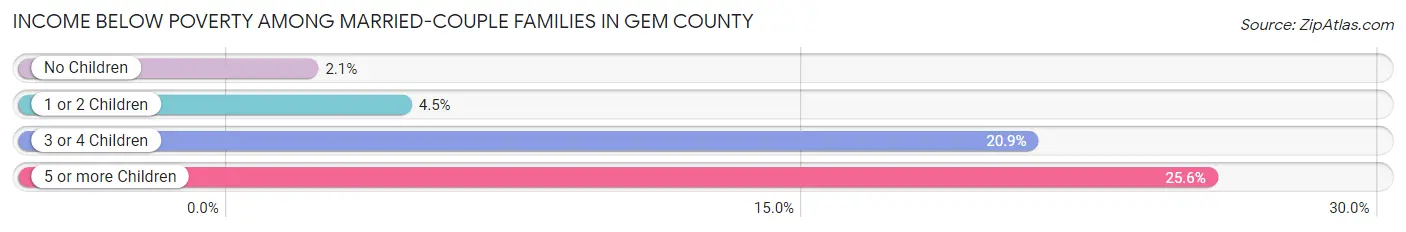 Income Below Poverty Among Married-Couple Families in Gem County
