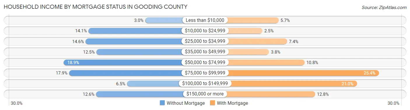 Household Income by Mortgage Status in Gooding County