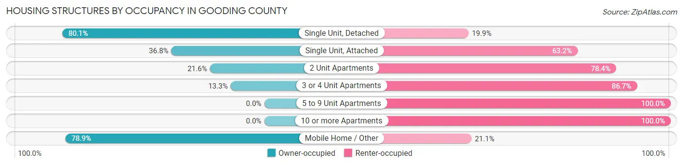 Housing Structures by Occupancy in Gooding County