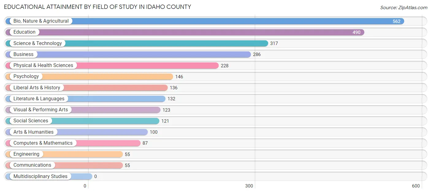 Educational Attainment by Field of Study in Idaho County