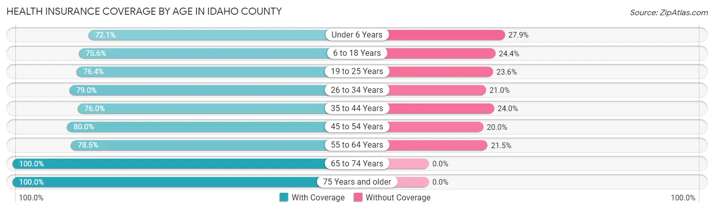 Health Insurance Coverage by Age in Idaho County