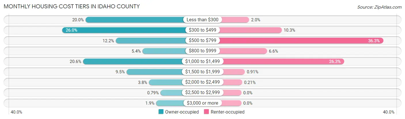 Monthly Housing Cost Tiers in Idaho County