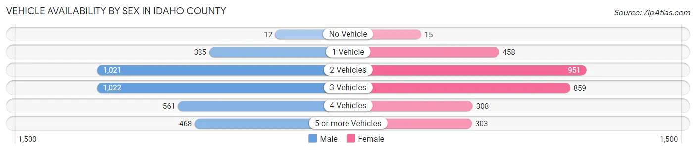 Vehicle Availability by Sex in Idaho County