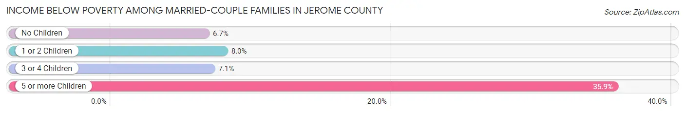 Income Below Poverty Among Married-Couple Families in Jerome County