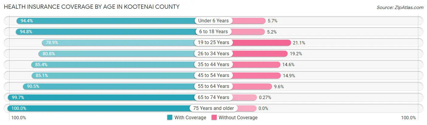 Health Insurance Coverage by Age in Kootenai County
