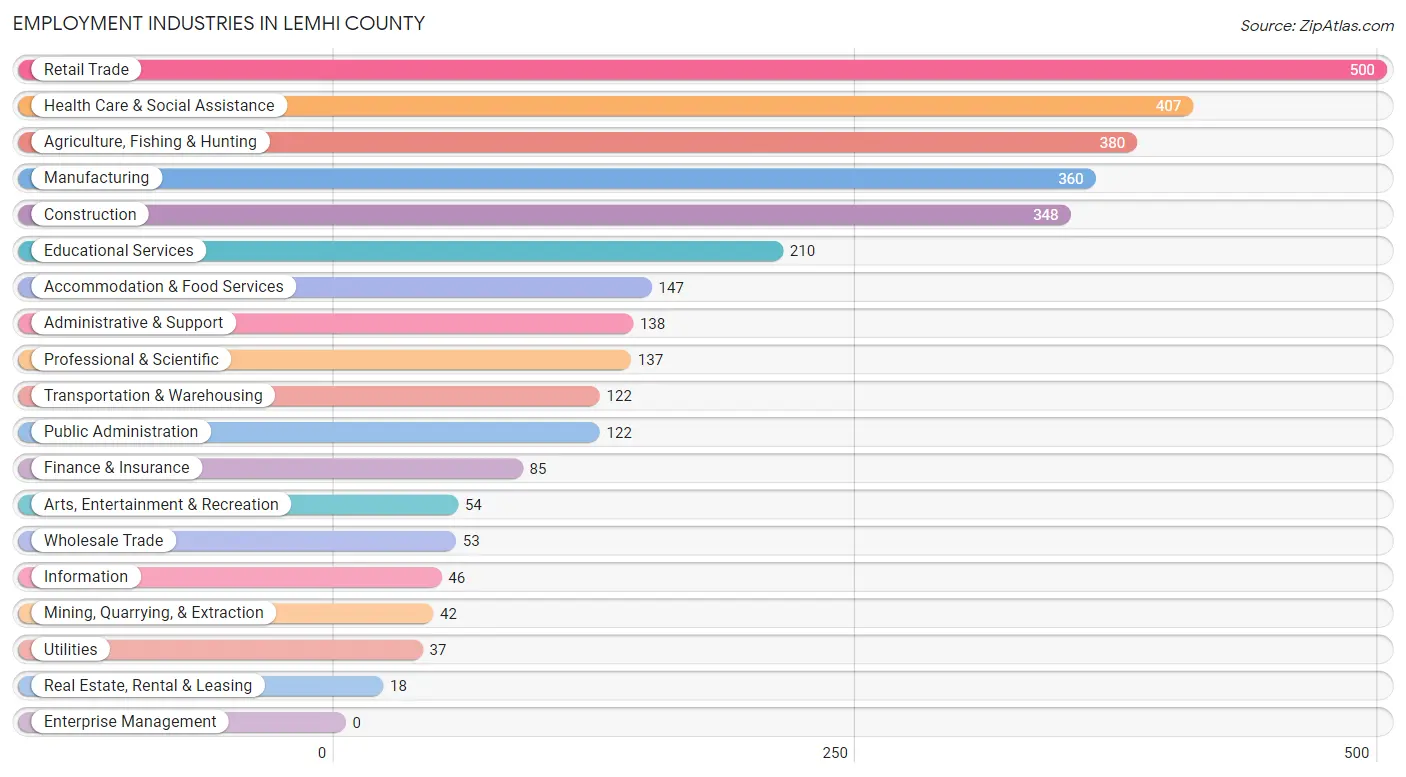 Employment Industries in Lemhi County